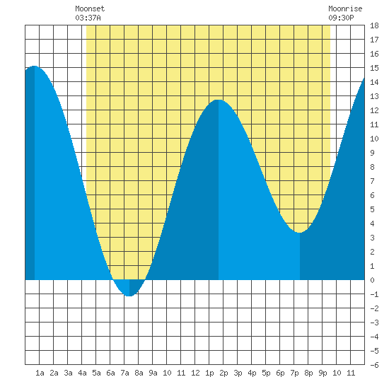 Tenakee Springs tide chart for Wednesday, May 22, 2024