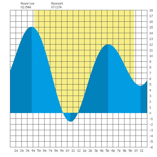Tenakee Springs tide chart for Monday, May 27, 2024