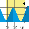 Tenakee Springs tide chart for Saturday, May 4, 2024