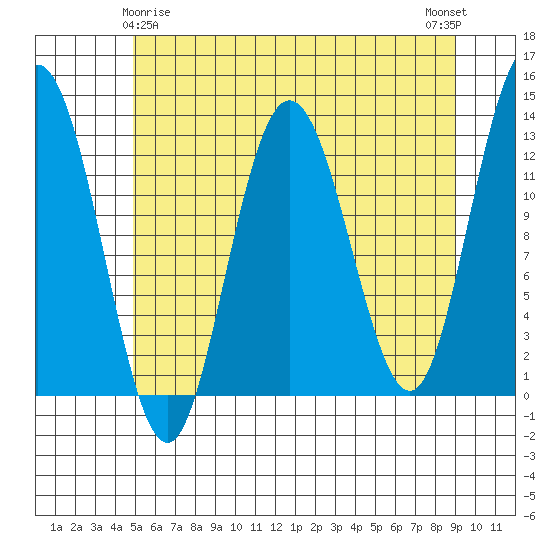 Tenakee Springs tide chart for Monday, May 6, 2024
