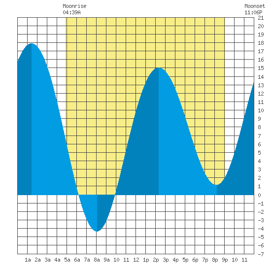 Tenakee Springs tide chart for Wednesday, May 8, 2024