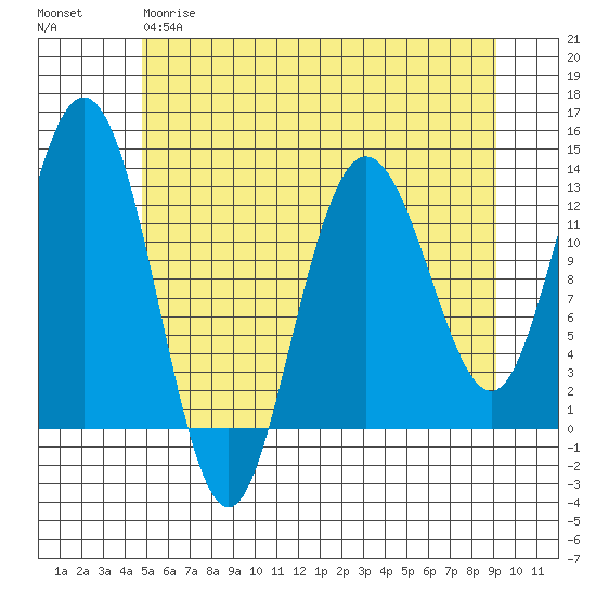 Tenakee Springs tide chart for Thursday, May 9, 2024