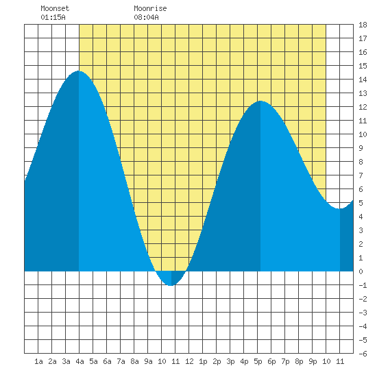 Tenakee Springs tide chart for Monday, June 10, 2024