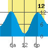 Tenakee Springs tide chart for Wednesday, June 12, 2024