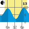 Tenakee Springs tide chart for Thursday, June 13, 2024