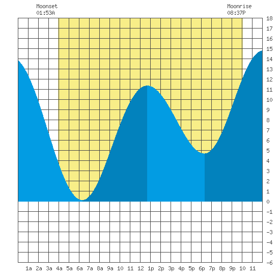 Tenakee Springs tide chart for Wednesday, June 19, 2024