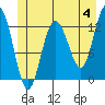 Tenakee Springs tide chart for Tuesday, June 4, 2024