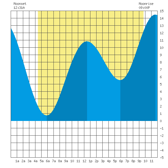 Tenakee Springs tide chart for Thursday, July 18, 2024
