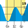 Tenakee Springs tide chart for Friday, July 19, 2024