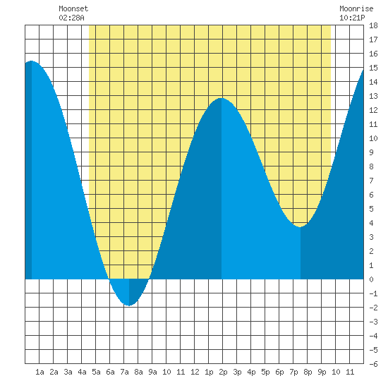 Tenakee Springs tide chart for Saturday, July 20, 2024