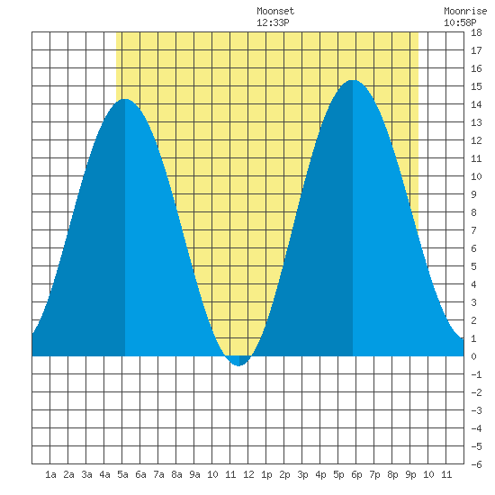 Tenakee Springs tide chart for Friday, July 26, 2024