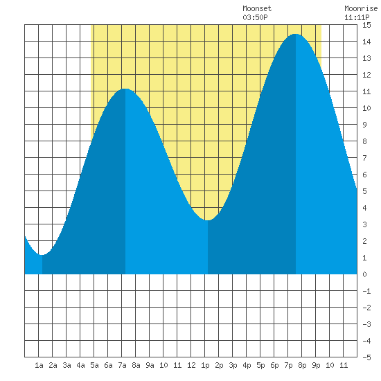 Tenakee Springs tide chart for Sunday, July 28, 2024