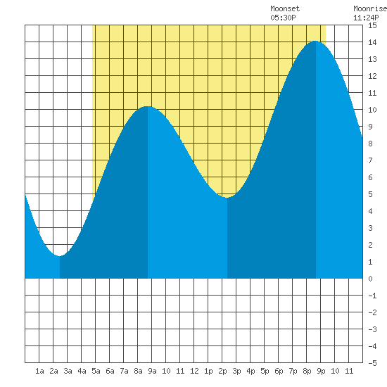 Tenakee Springs tide chart for Monday, July 29, 2024