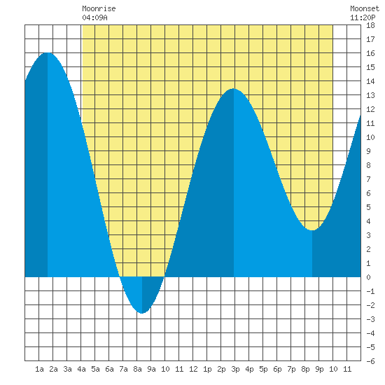 Tenakee Springs tide chart for Saturday, July 6, 2024