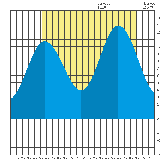 Tenakee Springs tide chart for Sunday, August 11, 2024