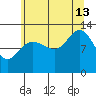Tenakee Springs tide chart for Tuesday, August 13, 2024