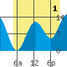 Tenakee Springs tide chart for Thursday, August 1, 2024