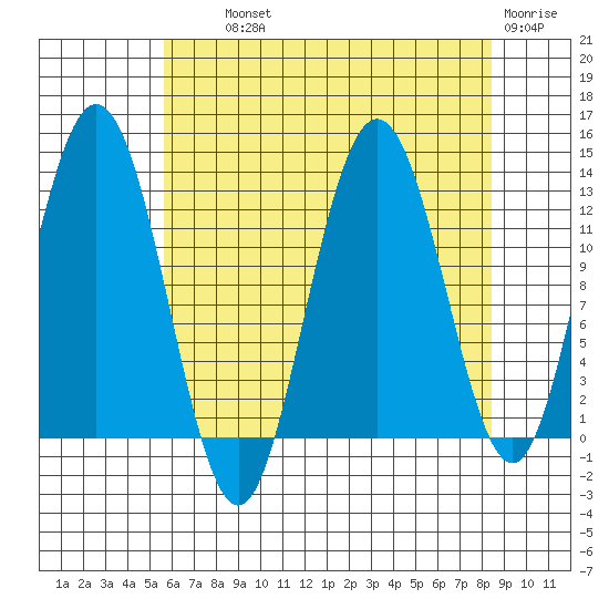 Tenakee Springs tide chart for Wednesday, August 21, 2024
