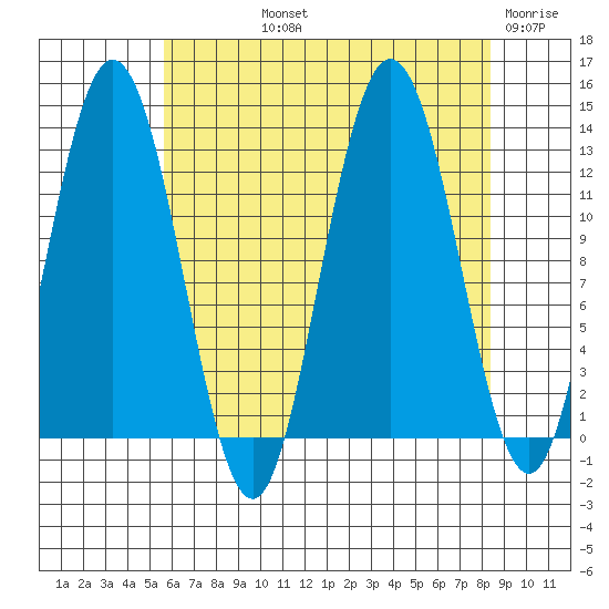 Tenakee Springs tide chart for Thursday, August 22, 2024