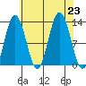 Tenakee Springs tide chart for Friday, August 23, 2024
