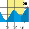 Tenakee Springs tide chart for Thursday, August 29, 2024