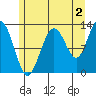 Tenakee Springs tide chart for Friday, August 2, 2024