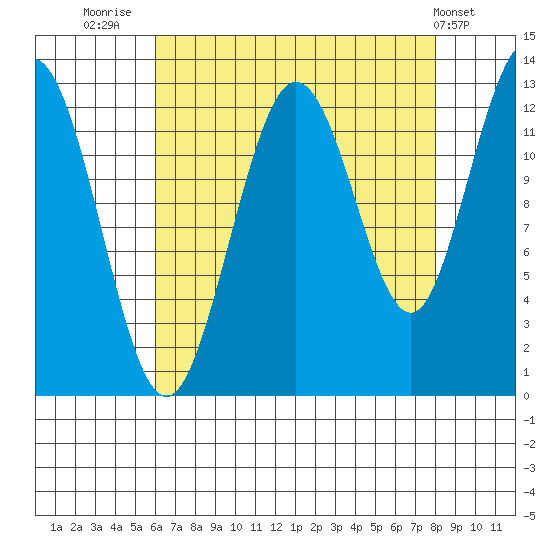 Tenakee Springs tide chart for Saturday, August 31, 2024