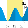 Tenakee Springs tide chart for Saturday, August 31, 2024