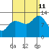 Tenakee Springs tide chart for Wednesday, September 11, 2024