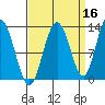 Tenakee Springs tide chart for Monday, September 16, 2024