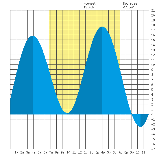 Tenakee Springs tide chart for Saturday, September 21, 2024