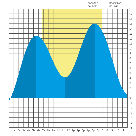 Tenakee Springs tide chart for Monday, September 23, 2024