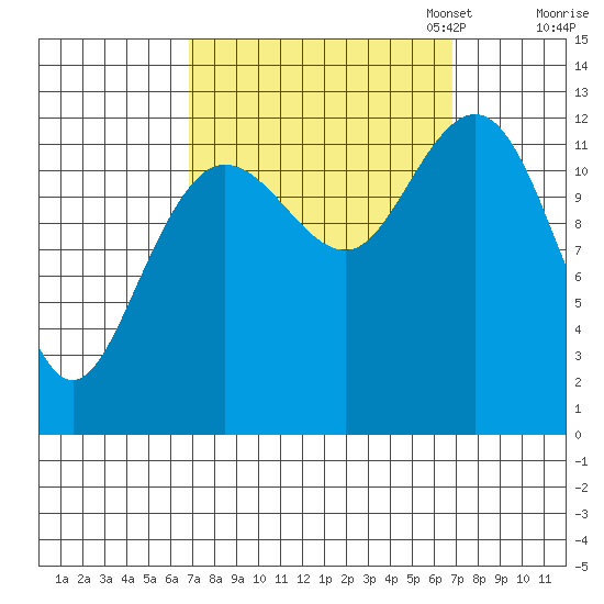 Tenakee Springs tide chart for Wednesday, September 25, 2024