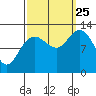 Tenakee Springs tide chart for Wednesday, September 25, 2024