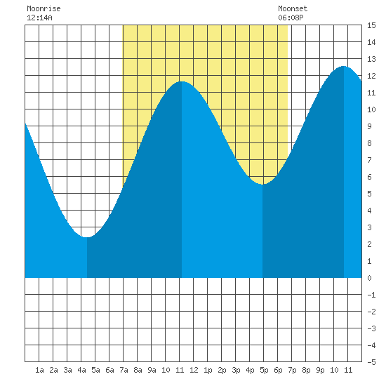 Tenakee Springs tide chart for Friday, September 27, 2024