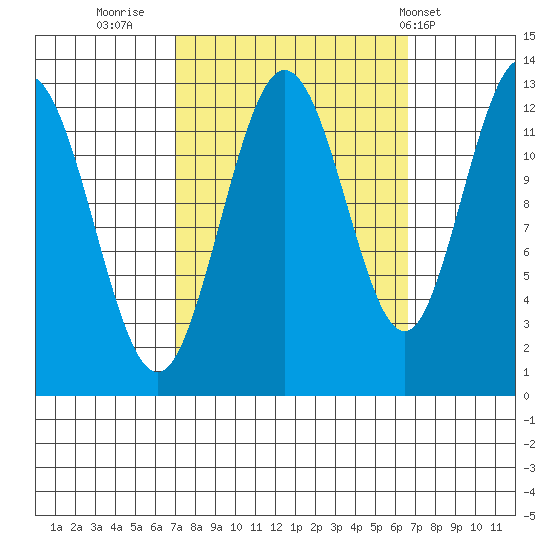 Tenakee Springs tide chart for Sunday, September 29, 2024