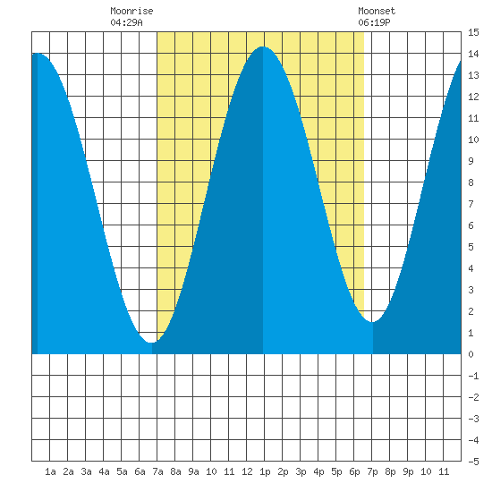 Tenakee Springs tide chart for Monday, September 30, 2024