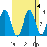 Tenakee Springs tide chart for Wednesday, September 4, 2024