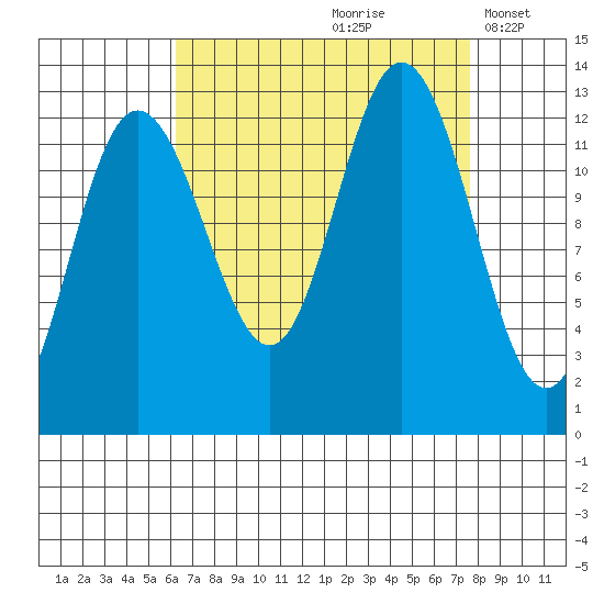 Tenakee Springs tide chart for Sunday, September 8, 2024