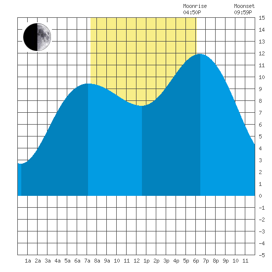 Tenakee Springs tide chart for Thursday, October 10, 2024