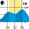 Tenakee Springs tide chart for Thursday, October 10, 2024