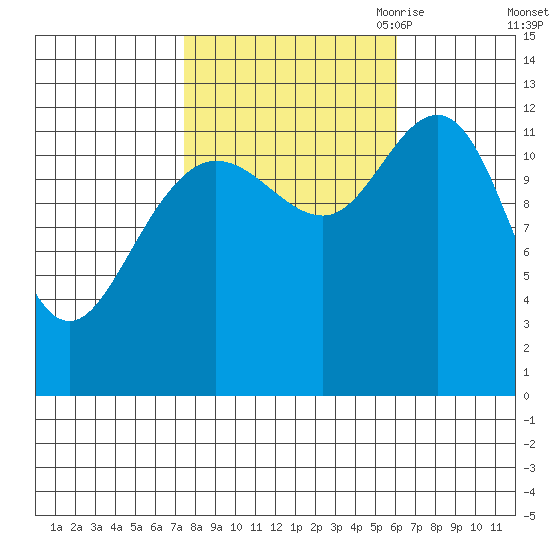 Tenakee Springs tide chart for Friday, October 11, 2024