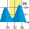 Tenakee Springs tide chart for Monday, October 21, 2024