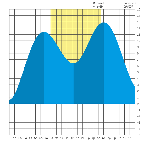 Tenakee Springs tide chart for Wednesday, October 23, 2024