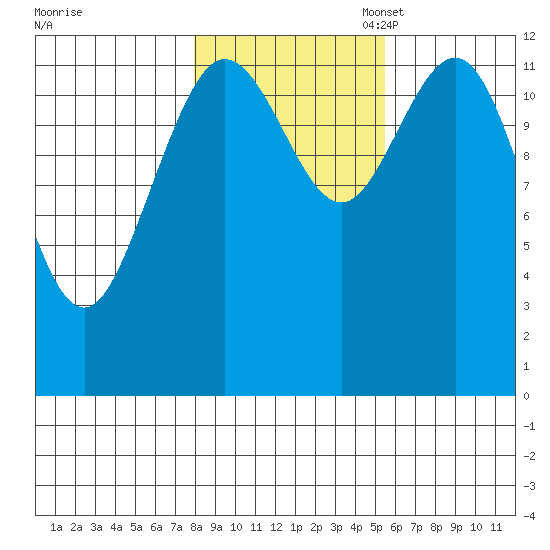Tenakee Springs tide chart for Friday, October 25, 2024