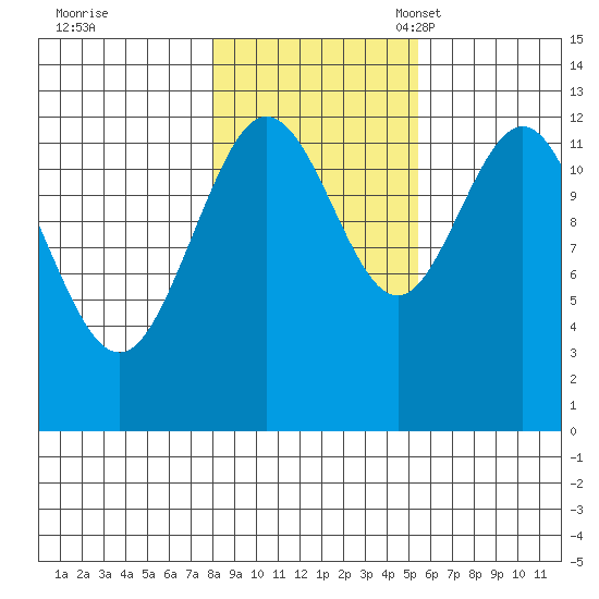 Tenakee Springs tide chart for Saturday, October 26, 2024