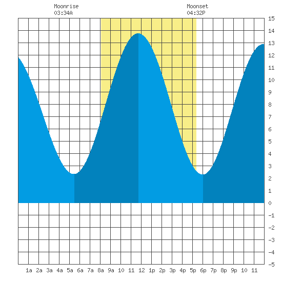 Tenakee Springs tide chart for Monday, October 28, 2024