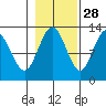Tenakee Springs tide chart for Monday, October 28, 2024