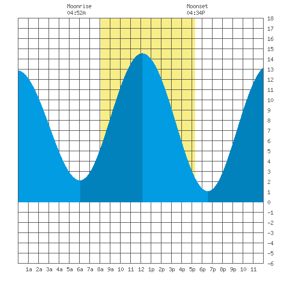 Tenakee Springs tide chart for Tuesday, October 29, 2024