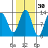 Tenakee Springs tide chart for Wednesday, October 30, 2024